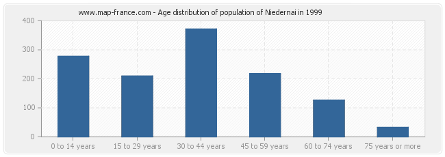 Age distribution of population of Niedernai in 1999