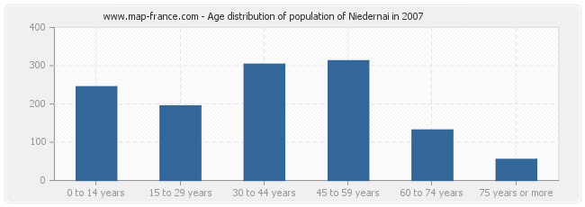 Age distribution of population of Niedernai in 2007