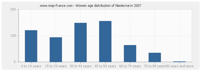 Women age distribution of Niedernai in 2007