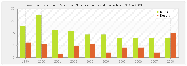 Niedernai : Number of births and deaths from 1999 to 2008