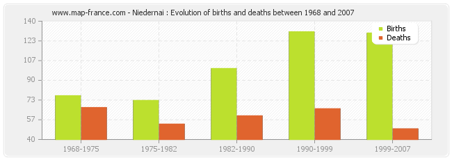 Niedernai : Evolution of births and deaths between 1968 and 2007