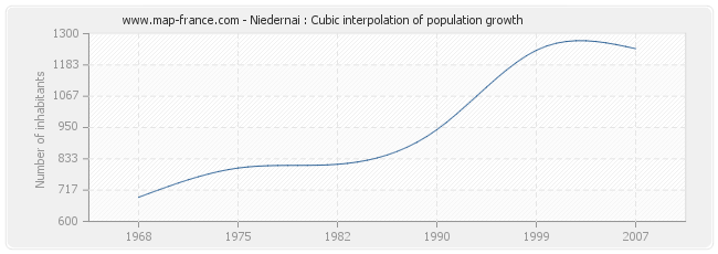 Niedernai : Cubic interpolation of population growth