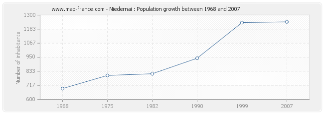 Population Niedernai