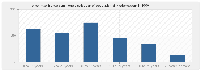 Age distribution of population of Niederrœdern in 1999