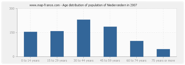 Age distribution of population of Niederrœdern in 2007