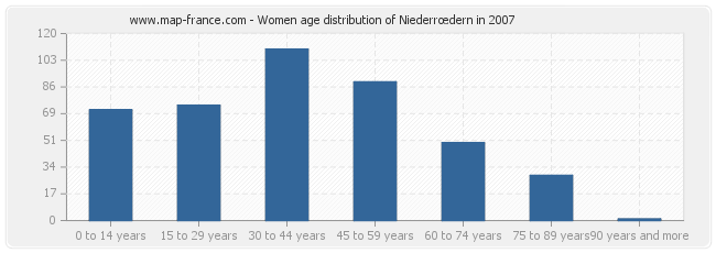 Women age distribution of Niederrœdern in 2007