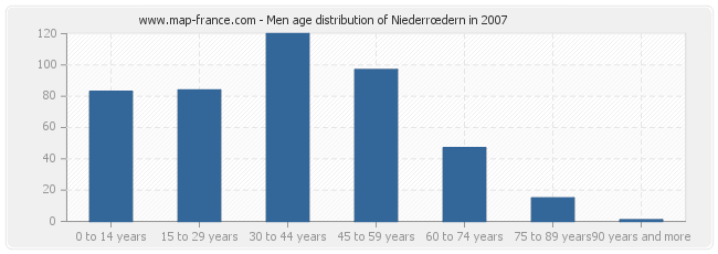 Men age distribution of Niederrœdern in 2007