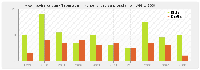 Niederrœdern : Number of births and deaths from 1999 to 2008