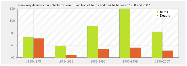 Niederrœdern : Evolution of births and deaths between 1968 and 2007