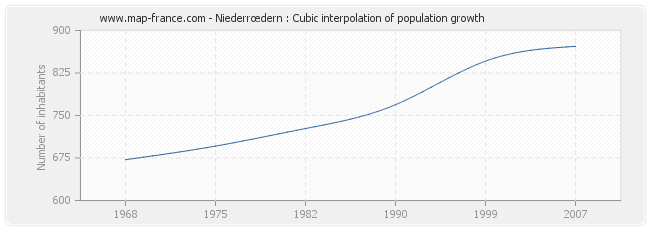 Niederrœdern : Cubic interpolation of population growth