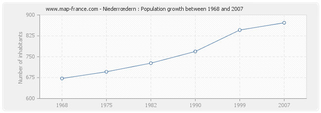 Population Niederrœdern