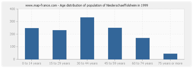 Age distribution of population of Niederschaeffolsheim in 1999