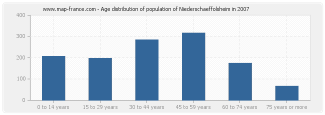 Age distribution of population of Niederschaeffolsheim in 2007