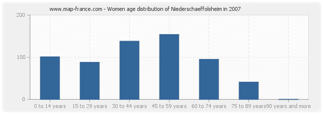 Women age distribution of Niederschaeffolsheim in 2007