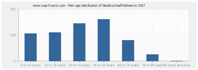 Men age distribution of Niederschaeffolsheim in 2007