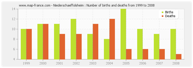 Niederschaeffolsheim : Number of births and deaths from 1999 to 2008