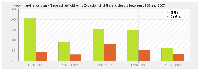 Niederschaeffolsheim : Evolution of births and deaths between 1968 and 2007