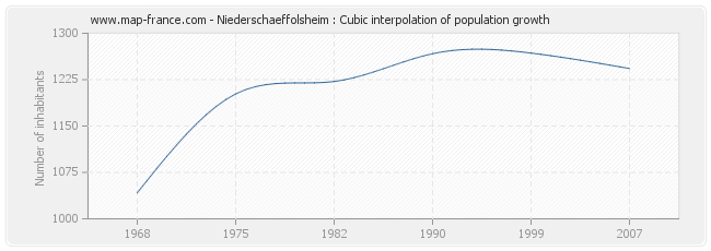 Niederschaeffolsheim : Cubic interpolation of population growth