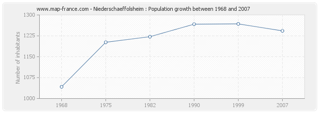 Population Niederschaeffolsheim