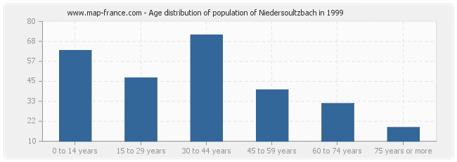 Age distribution of population of Niedersoultzbach in 1999