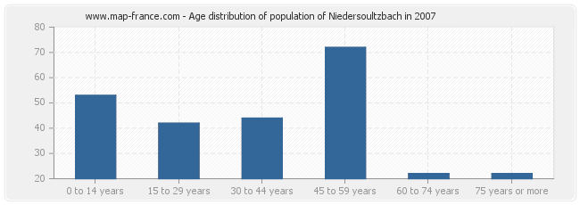 Age distribution of population of Niedersoultzbach in 2007