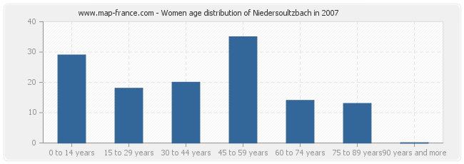 Women age distribution of Niedersoultzbach in 2007