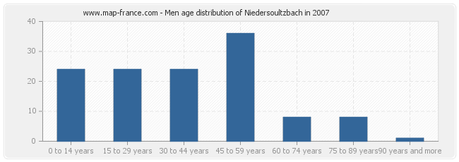 Men age distribution of Niedersoultzbach in 2007