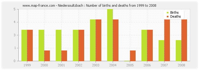 Niedersoultzbach : Number of births and deaths from 1999 to 2008