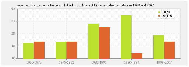 Niedersoultzbach : Evolution of births and deaths between 1968 and 2007