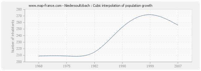 Niedersoultzbach : Cubic interpolation of population growth