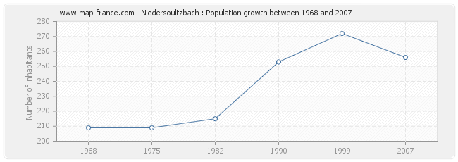 Population Niedersoultzbach