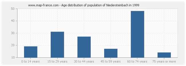 Age distribution of population of Niedersteinbach in 1999