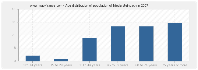 Age distribution of population of Niedersteinbach in 2007
