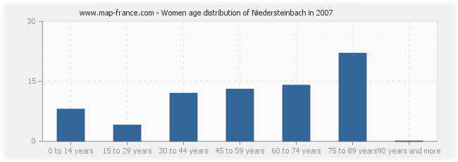 Women age distribution of Niedersteinbach in 2007