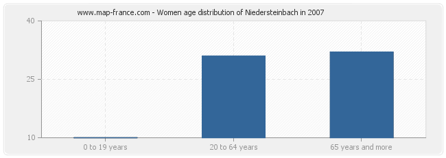 Women age distribution of Niedersteinbach in 2007