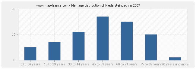 Men age distribution of Niedersteinbach in 2007