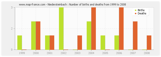 Niedersteinbach : Number of births and deaths from 1999 to 2008