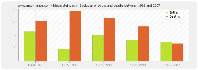 Niedersteinbach : Evolution of births and deaths between 1968 and 2007