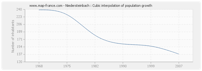 Niedersteinbach : Cubic interpolation of population growth