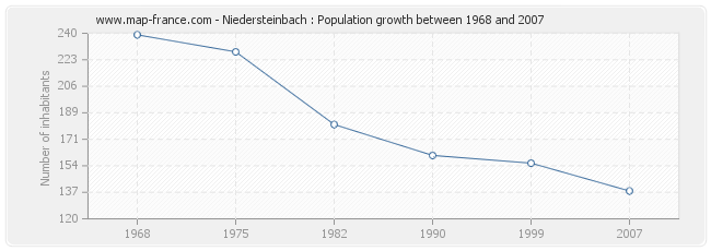 Population Niedersteinbach