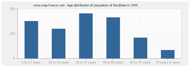 Age distribution of population of Nordheim in 1999