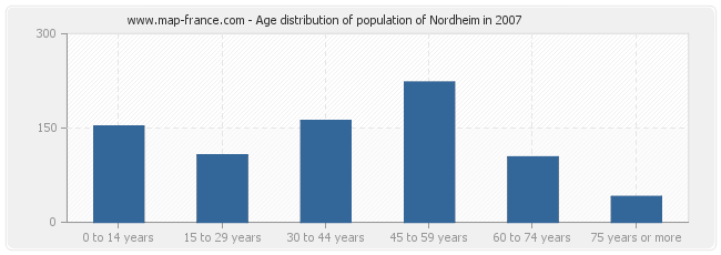 Age distribution of population of Nordheim in 2007