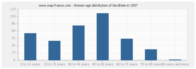 Women age distribution of Nordheim in 2007