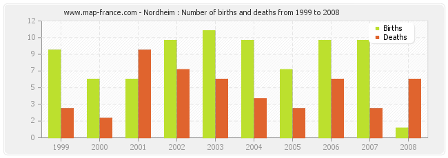 Nordheim : Number of births and deaths from 1999 to 2008