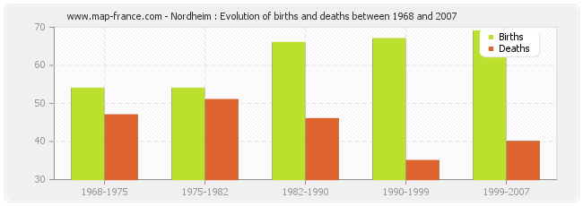 Nordheim : Evolution of births and deaths between 1968 and 2007