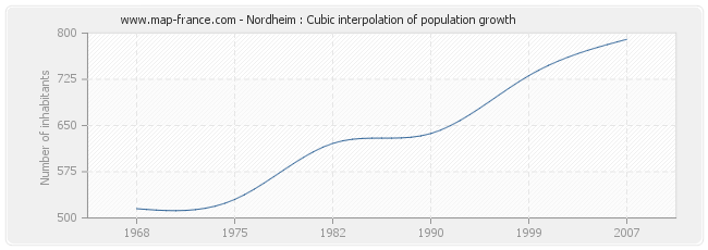 Nordheim : Cubic interpolation of population growth