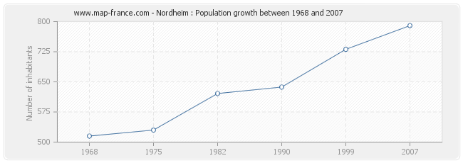 Population Nordheim