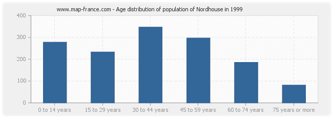 Age distribution of population of Nordhouse in 1999