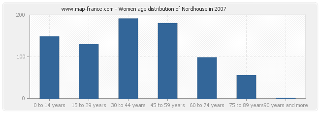 Women age distribution of Nordhouse in 2007