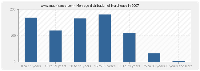 Men age distribution of Nordhouse in 2007